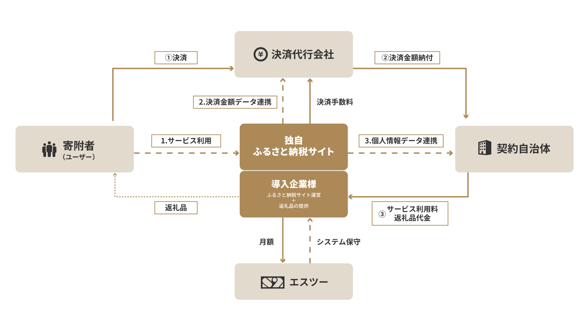 ふるぷらクラウドの全体図